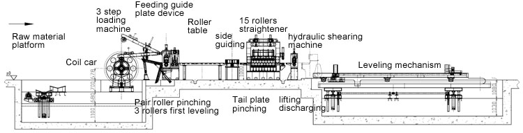 Cut to deals length machine